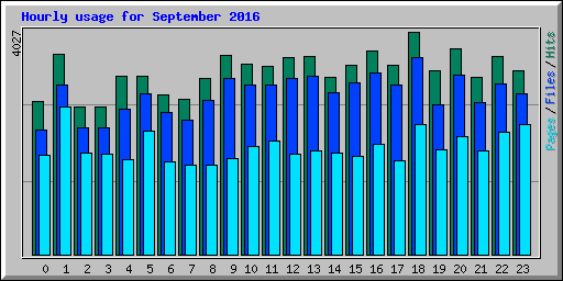 Hourly usage for September 2016