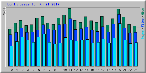 Hourly usage for April 2017