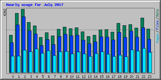 Hourly usage for July 2017