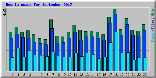 Hourly usage for September 2017