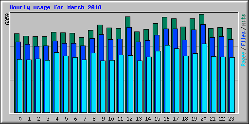 Hourly usage for March 2018