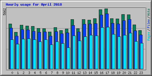 Hourly usage for April 2018