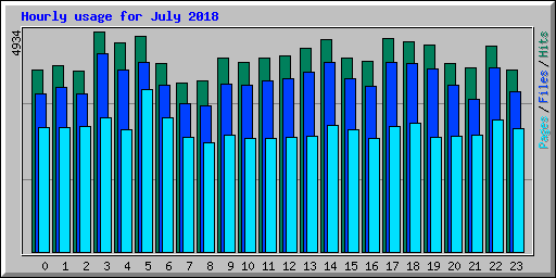 Hourly usage for July 2018