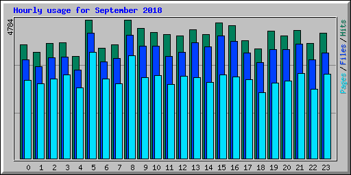 Hourly usage for September 2018