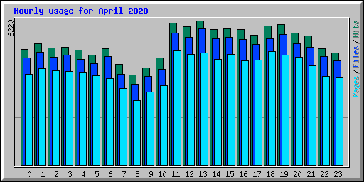 Hourly usage for April 2020