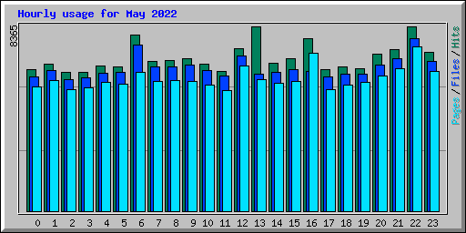 Hourly usage for May 2022