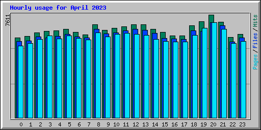 Hourly usage for April 2023