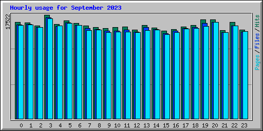 Hourly usage for September 2023