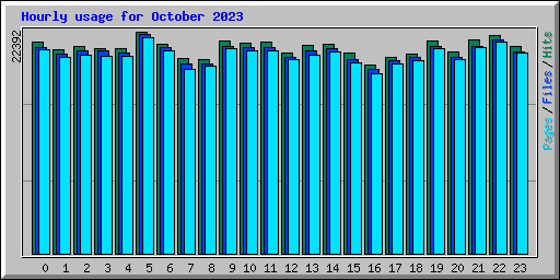 Hourly usage for October 2023