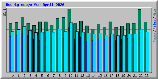 Hourly usage for April 2026