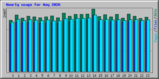 Hourly usage for May 2026