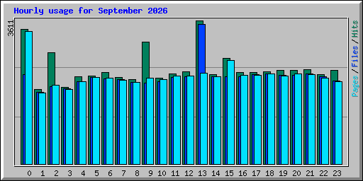 Hourly usage for September 2026