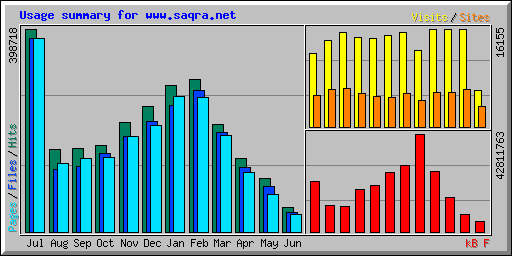 Usage summary for www.saqra.net